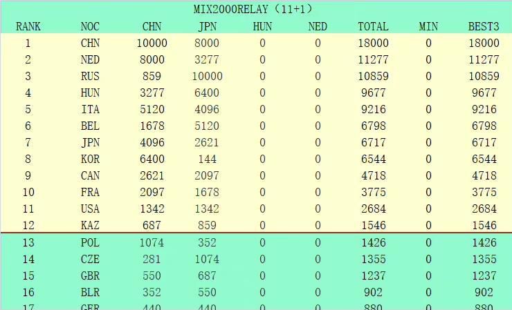 赛季至今，锡安出战23场，场均30.4分钟，得到22分5.8篮板4.6助攻1抢断，投篮命中率57.8%。